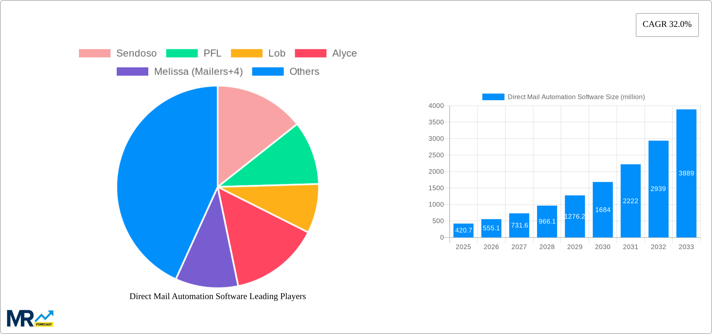 Direct Mail Automation Software Research Report - Market Size, Growth & Forecast