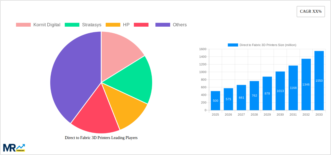 Direct to Fabric 3D Printers Research Report - Market Size, Growth & Forecast