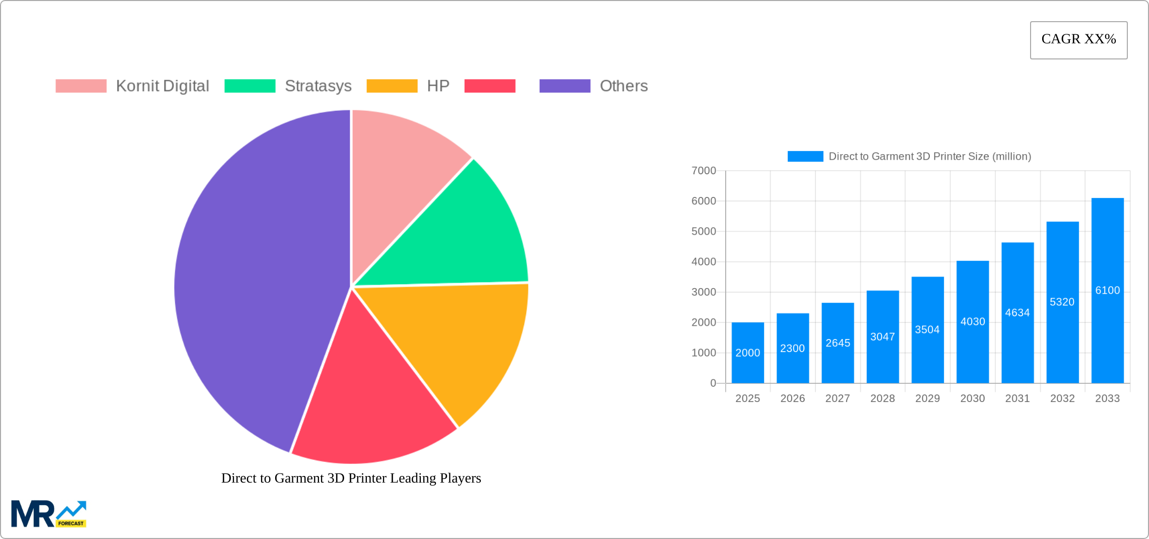 Direct to Garment 3D Printer Research Report - Market Size, Growth & Forecast