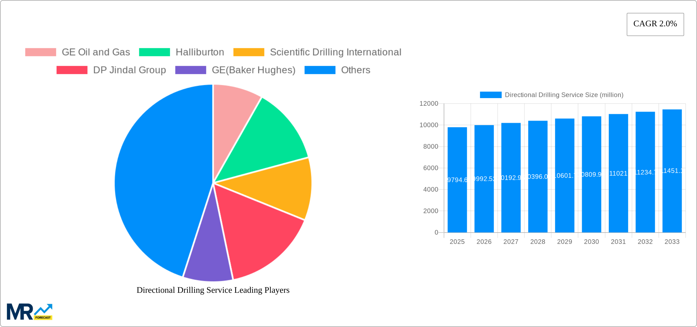 Directional Drilling Service Research Report - Market Size, Growth & Forecast