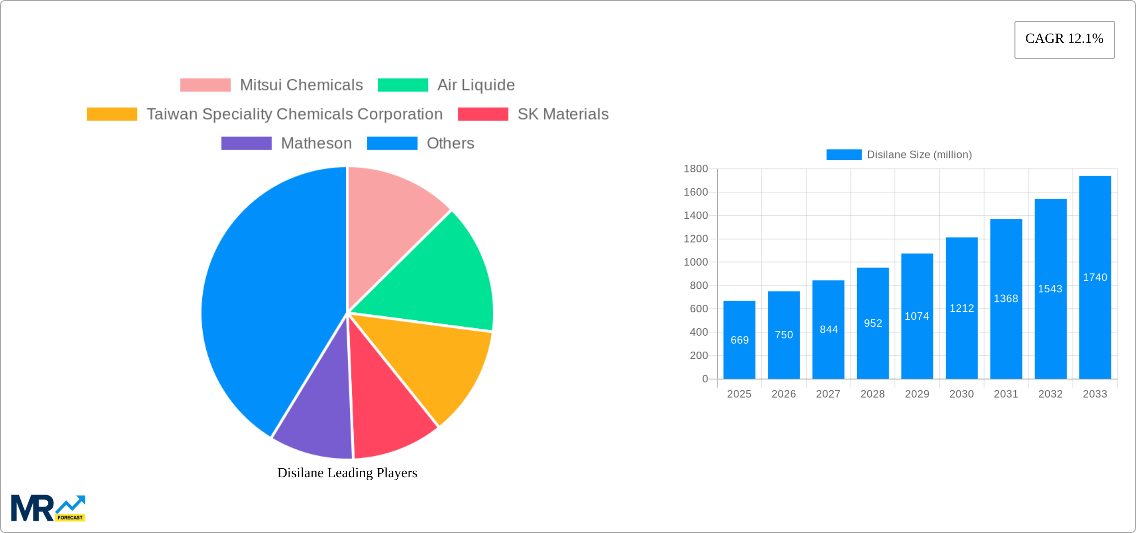 Disilane Research Report - Market Size, Growth & Forecast
