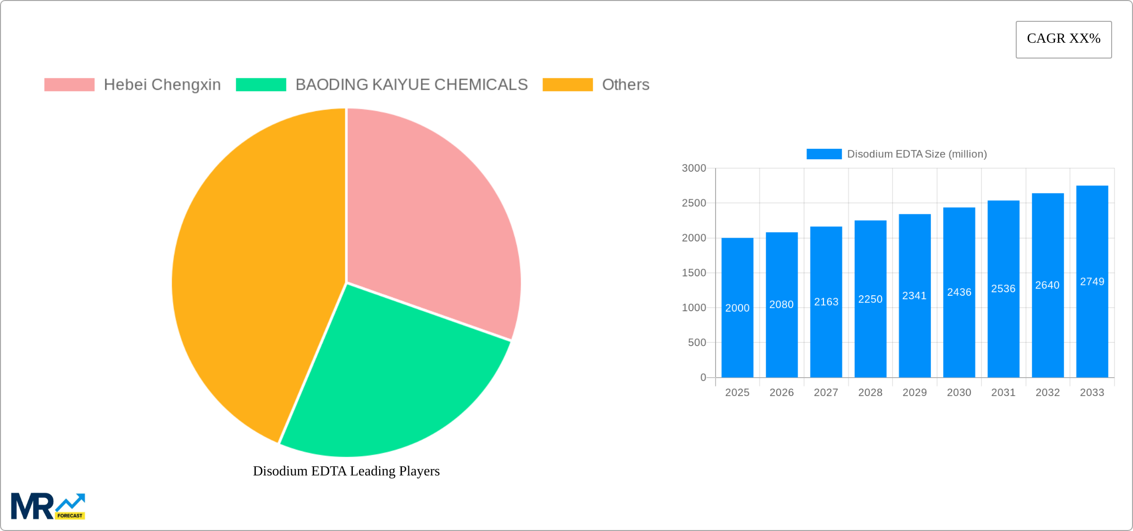Disodium EDTA Research Report - Market Size, Growth & Forecast