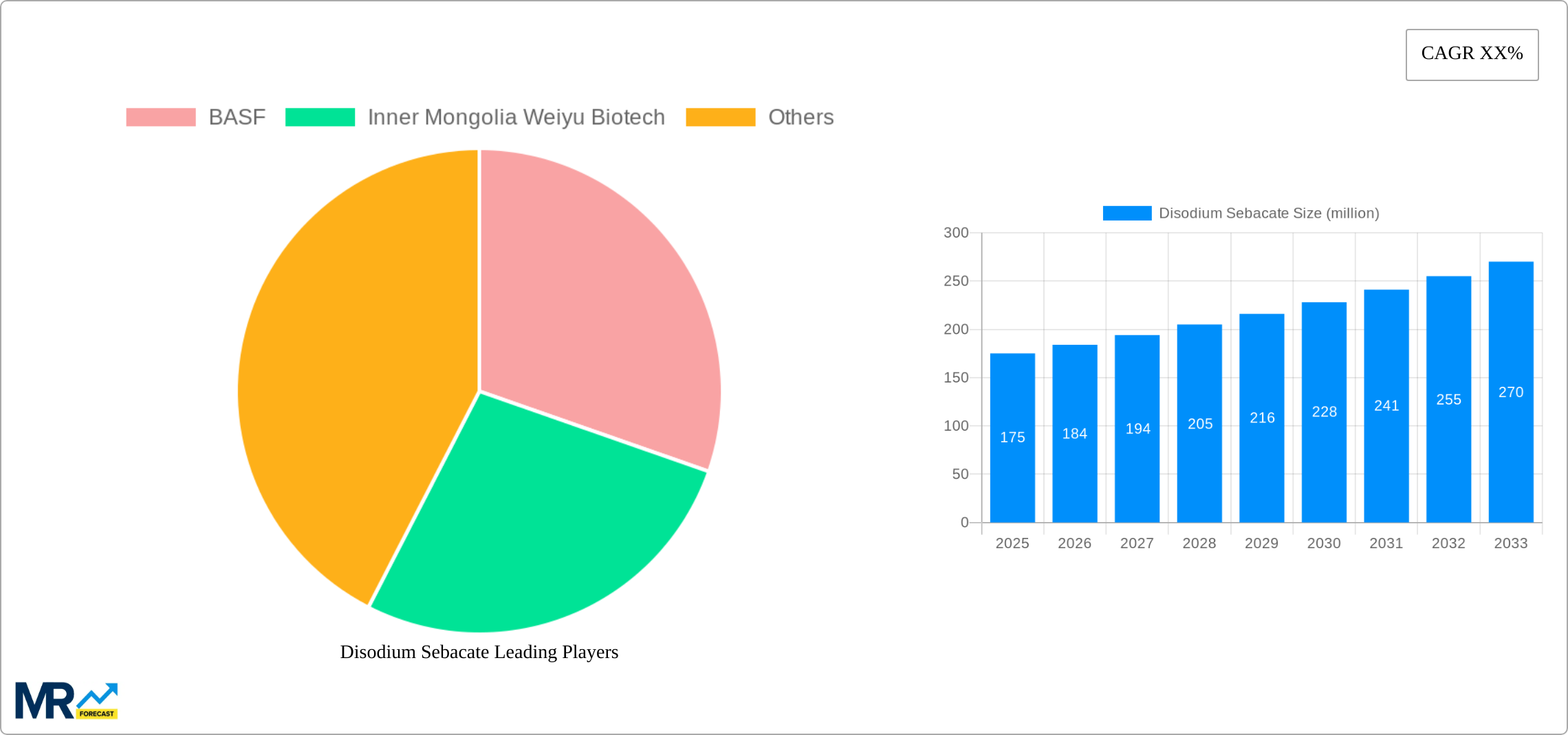 Disodium Sebacate Research Report - Market Size, Growth & Forecast