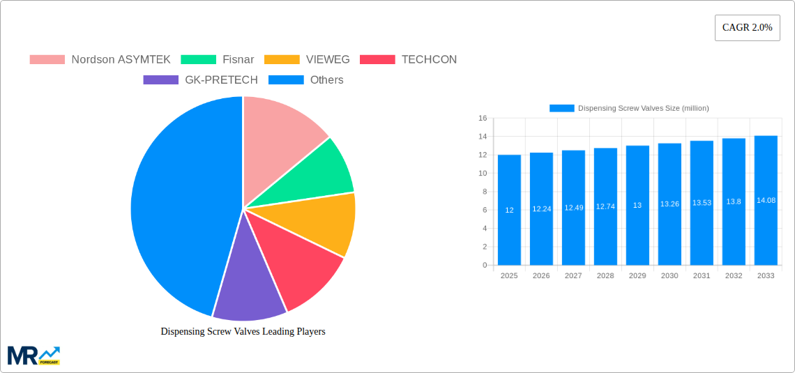 Dispensing Screw Valves Research Report - Market Size, Growth & Forecast