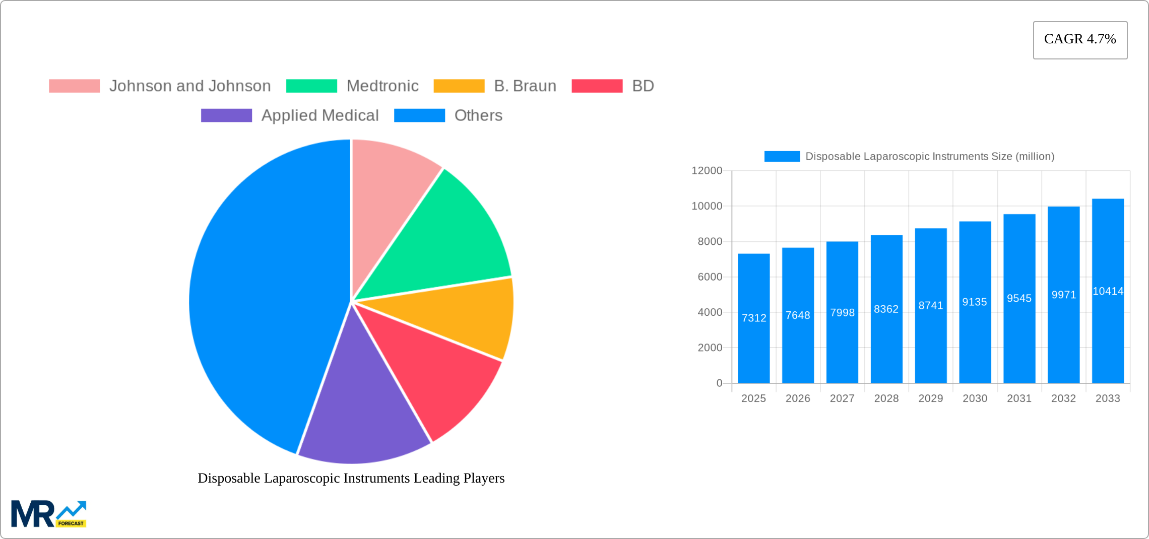 Disposable Laparoscopic Instruments Research Report - Market Size, Growth & Forecast