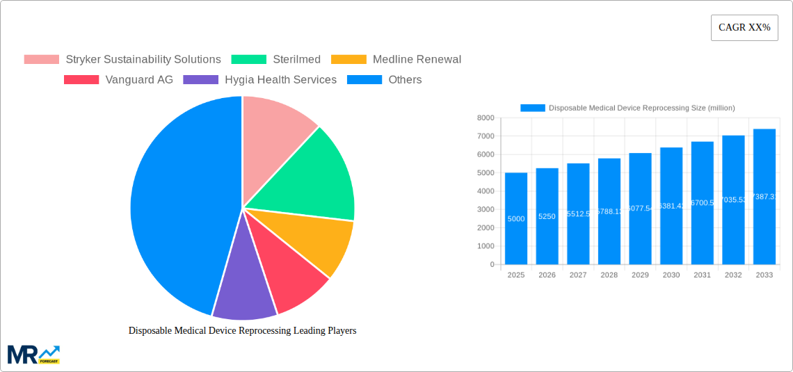 Disposable Medical Device Reprocessing Research Report - Market Size, Growth & Forecast