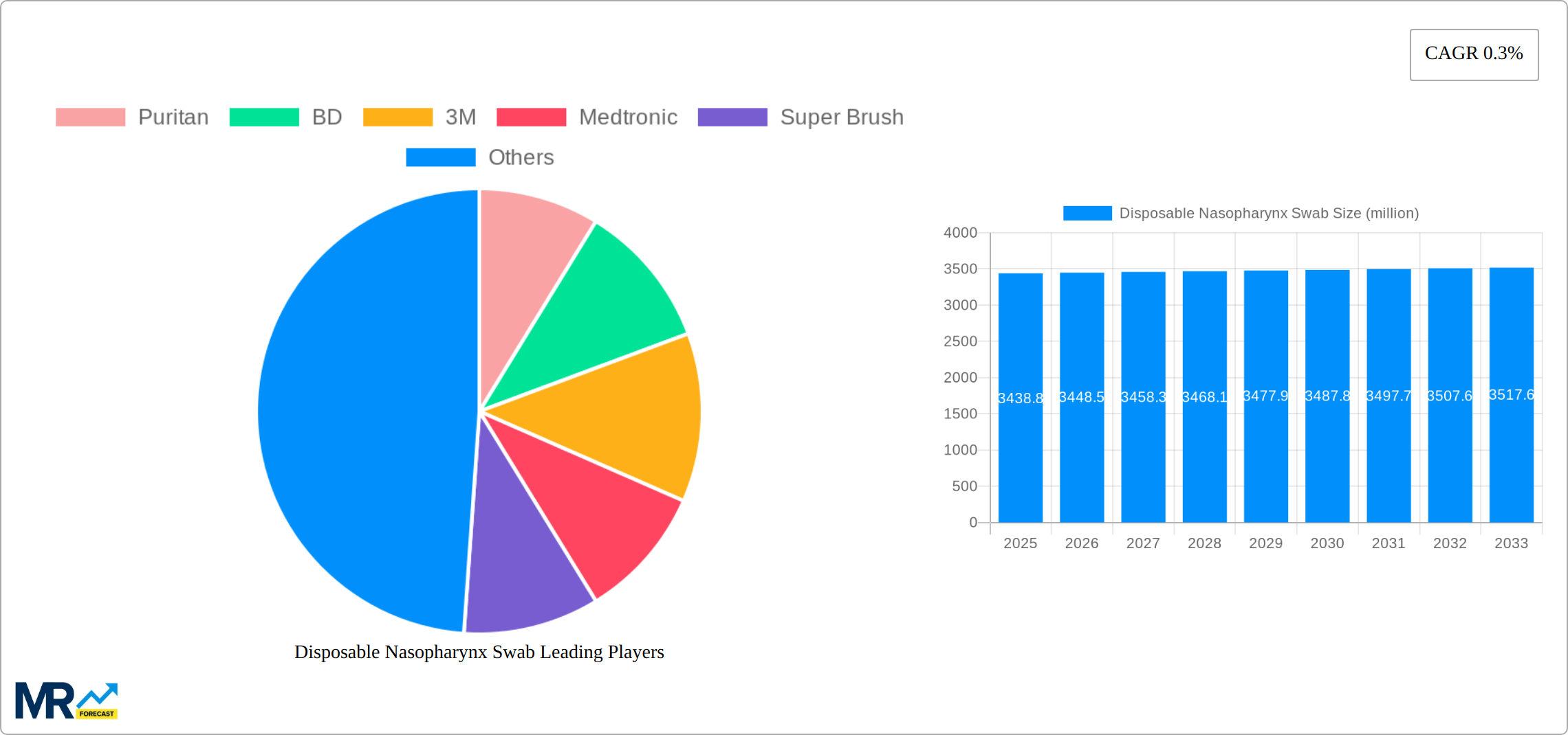 Disposable Nasopharynx Swab Research Report - Market Size, Growth & Forecast