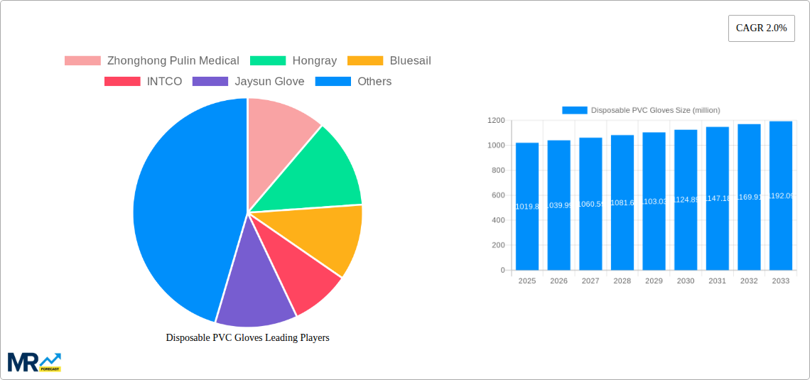 Disposable PVC Gloves Research Report - Market Size, Growth & Forecast