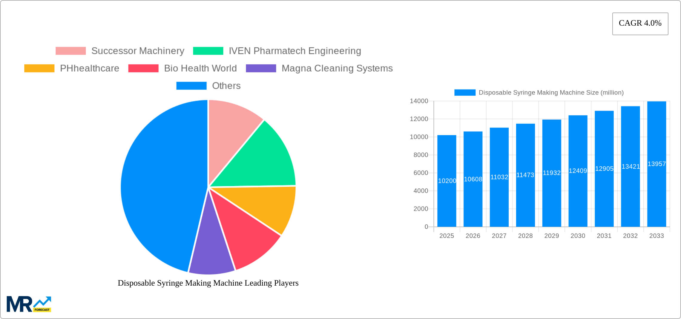Disposable Syringe Making Machine Research Report - Market Size, Growth & Forecast