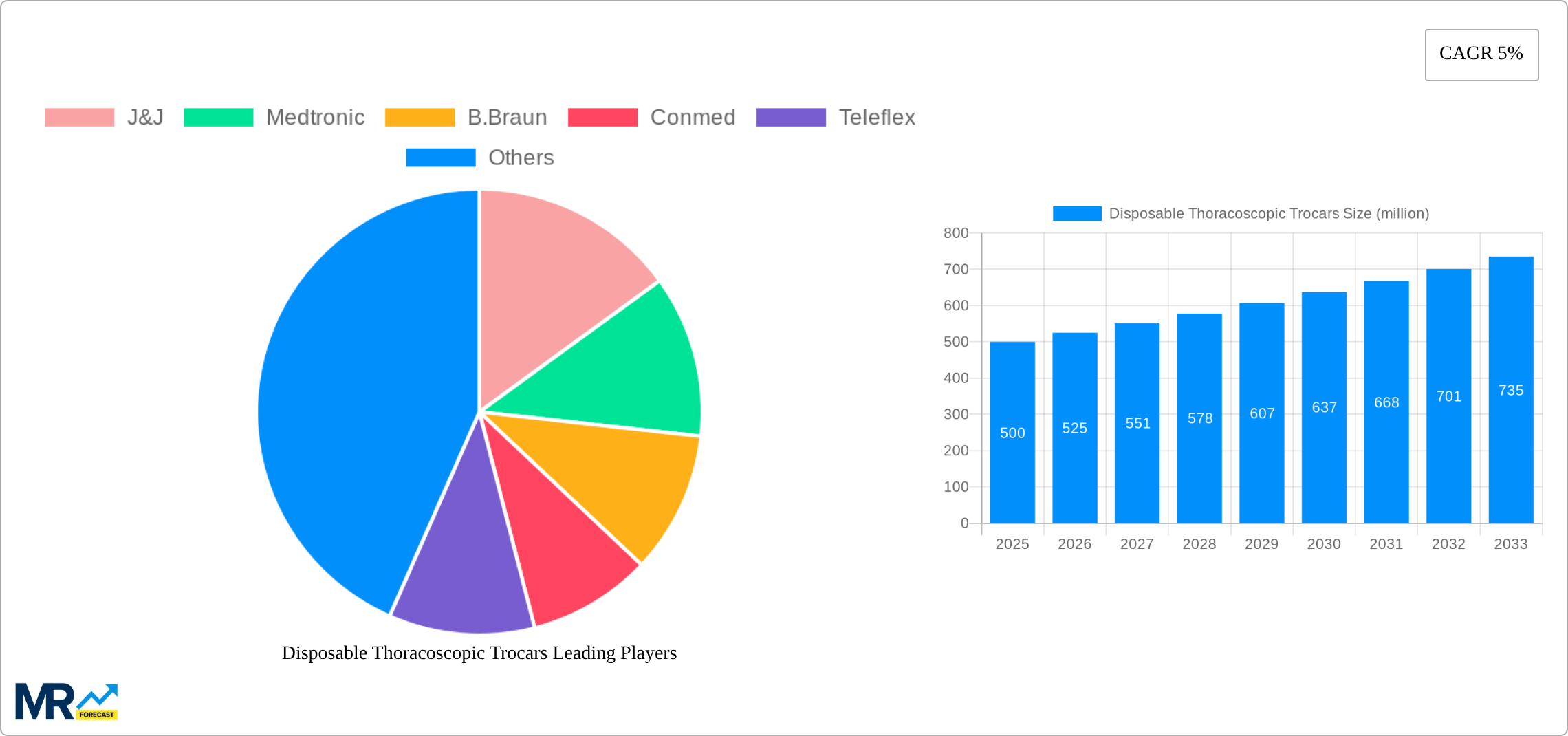 Disposable Thoracoscopic Trocars Research Report - Market Size, Growth & Forecast
