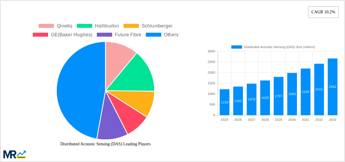 Distributed Acoustic Sensing (DAS) Research Report - Market Size, Growth & Forecast