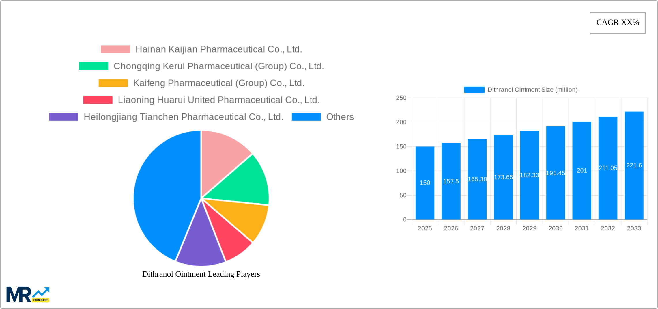 Dithranol Ointment Research Report - Market Size, Growth & Forecast