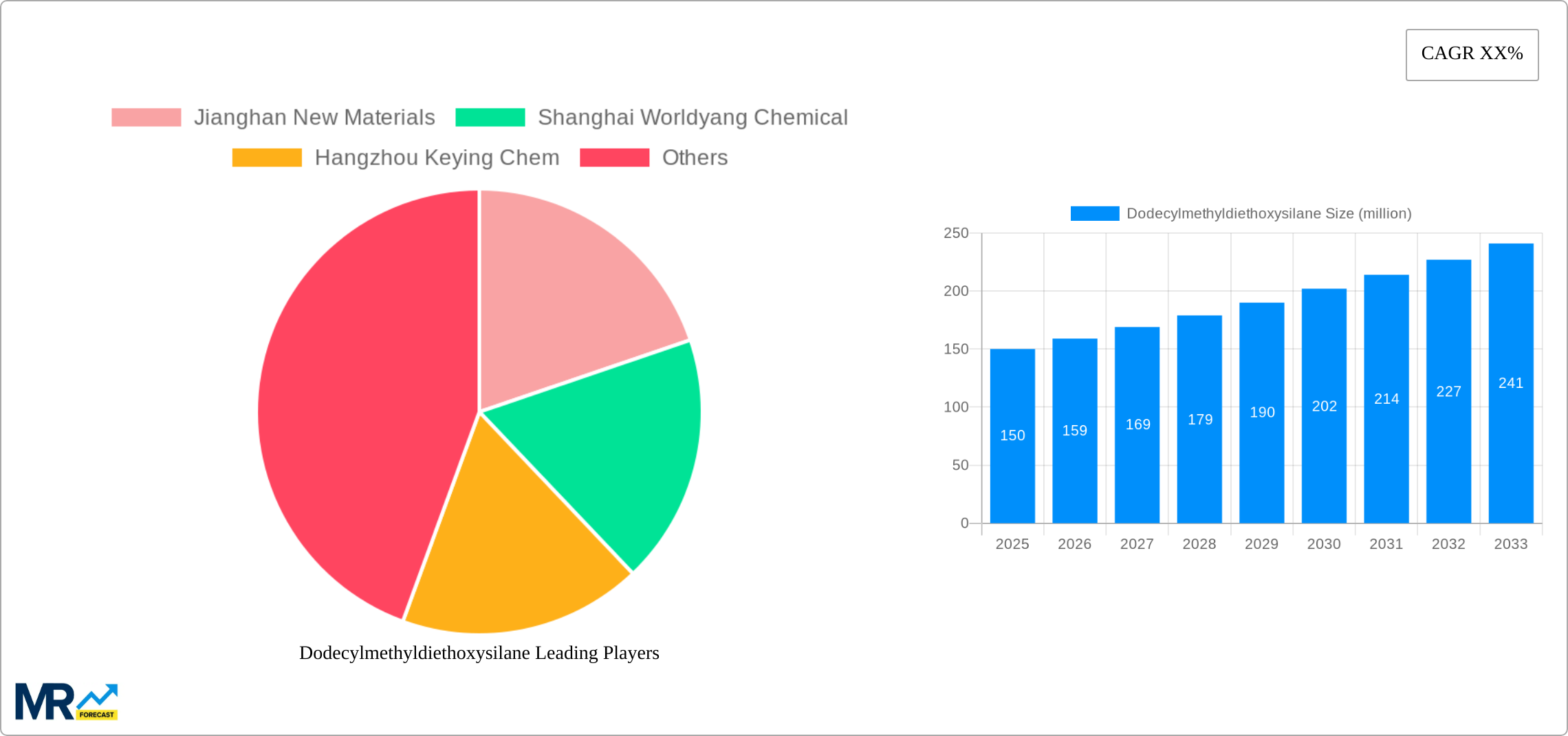 Dodecylmethyldiethoxysilane Research Report - Market Size, Growth & Forecast