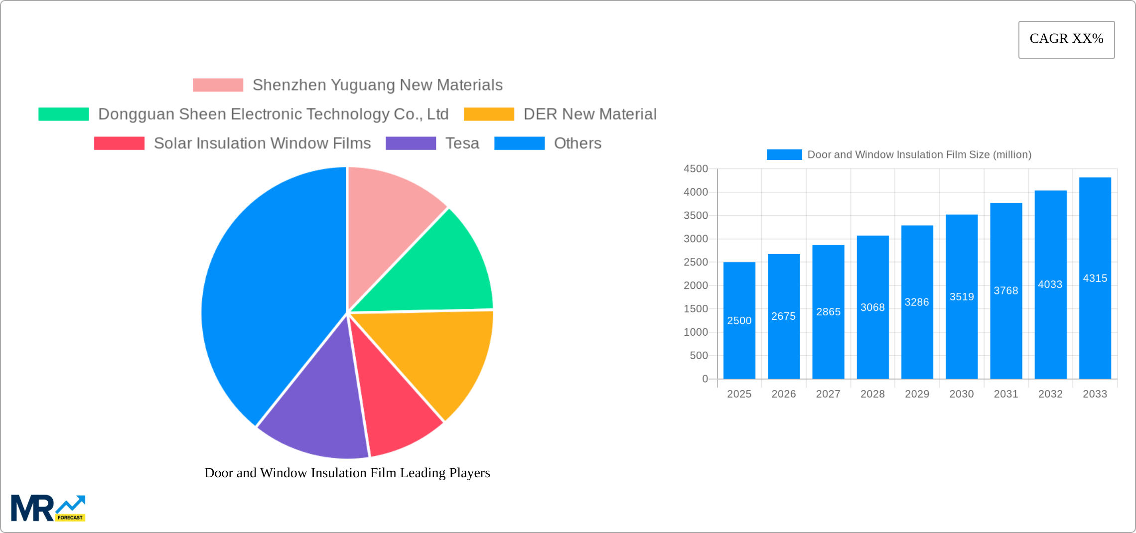 Door and Window Insulation Film Research Report - Market Size, Growth & Forecast