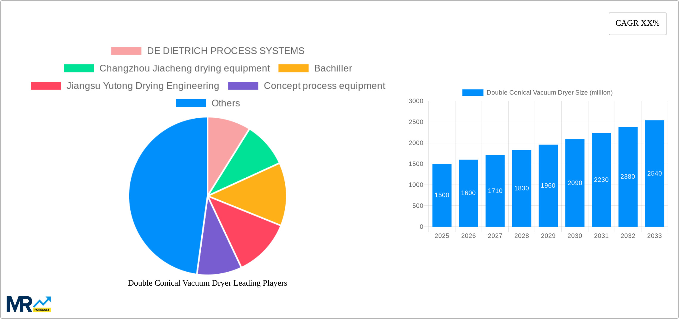 Double Conical Vacuum Dryer Research Report - Market Size, Growth & Forecast