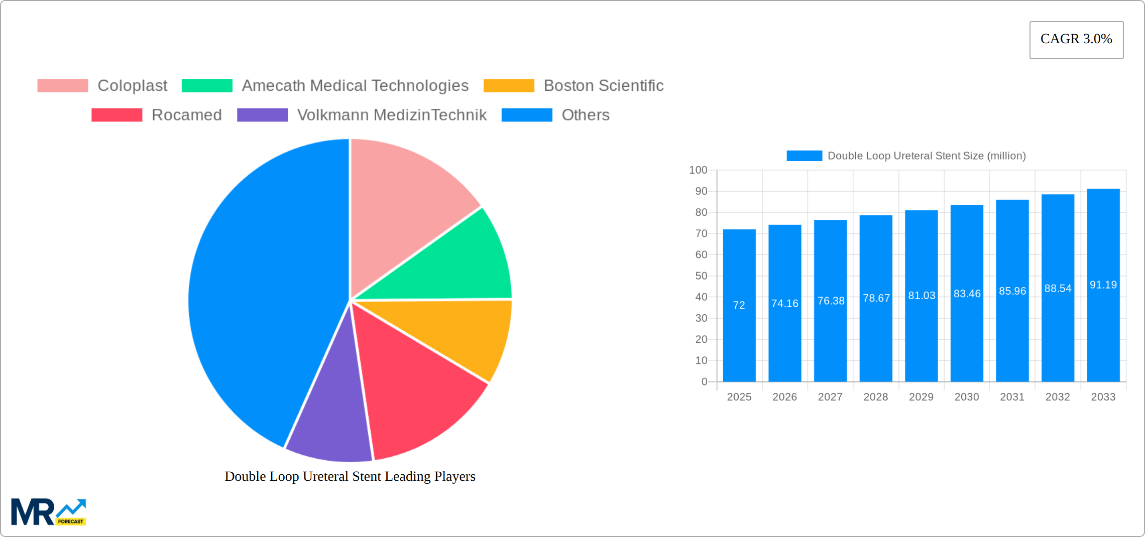 Double Loop Ureteral Stent Research Report - Market Size, Growth & Forecast