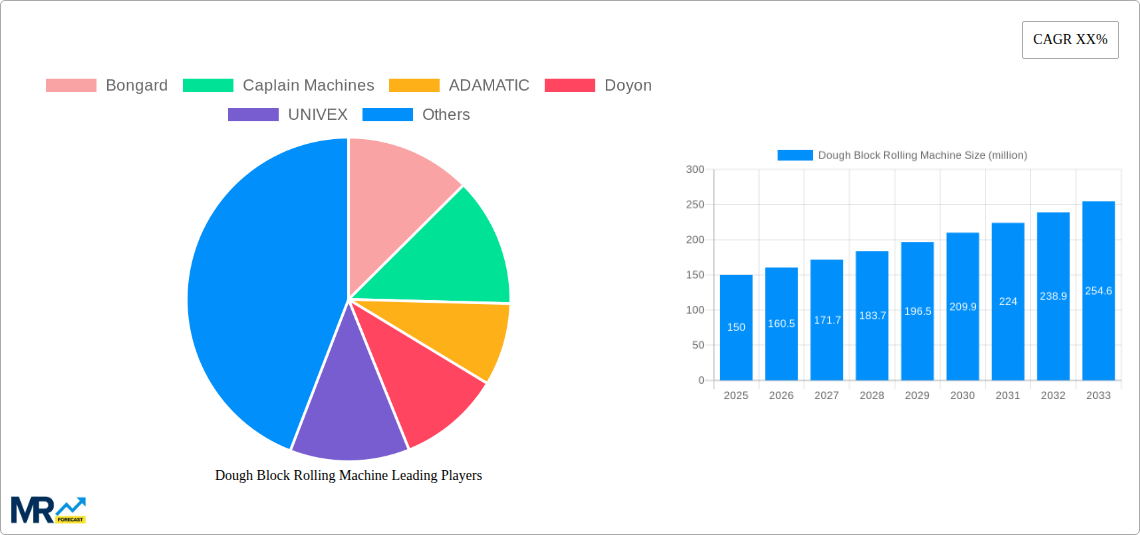 Dough Block Rolling Machine Research Report - Market Size, Growth & Forecast