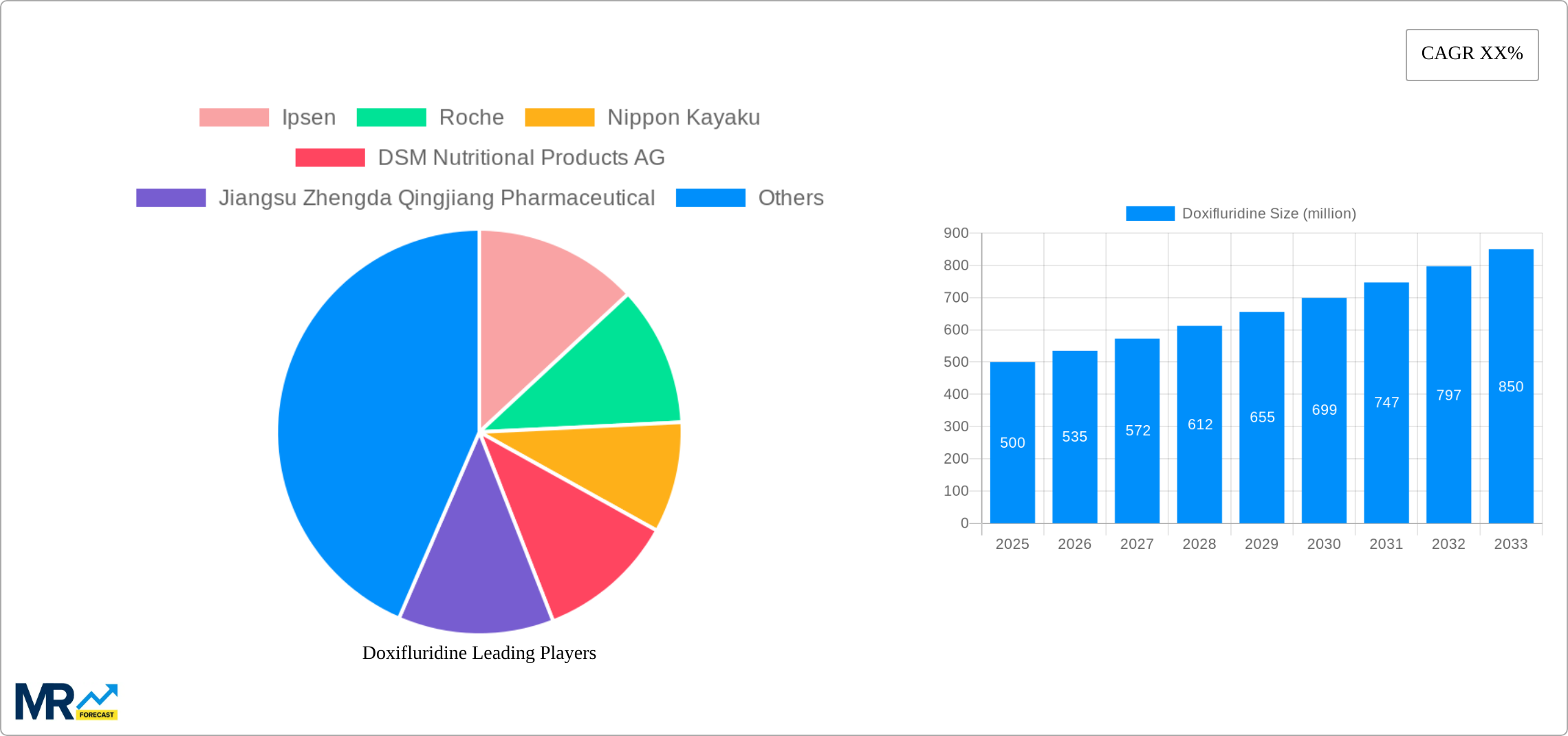 Doxifluridine Research Report - Market Size, Growth & Forecast