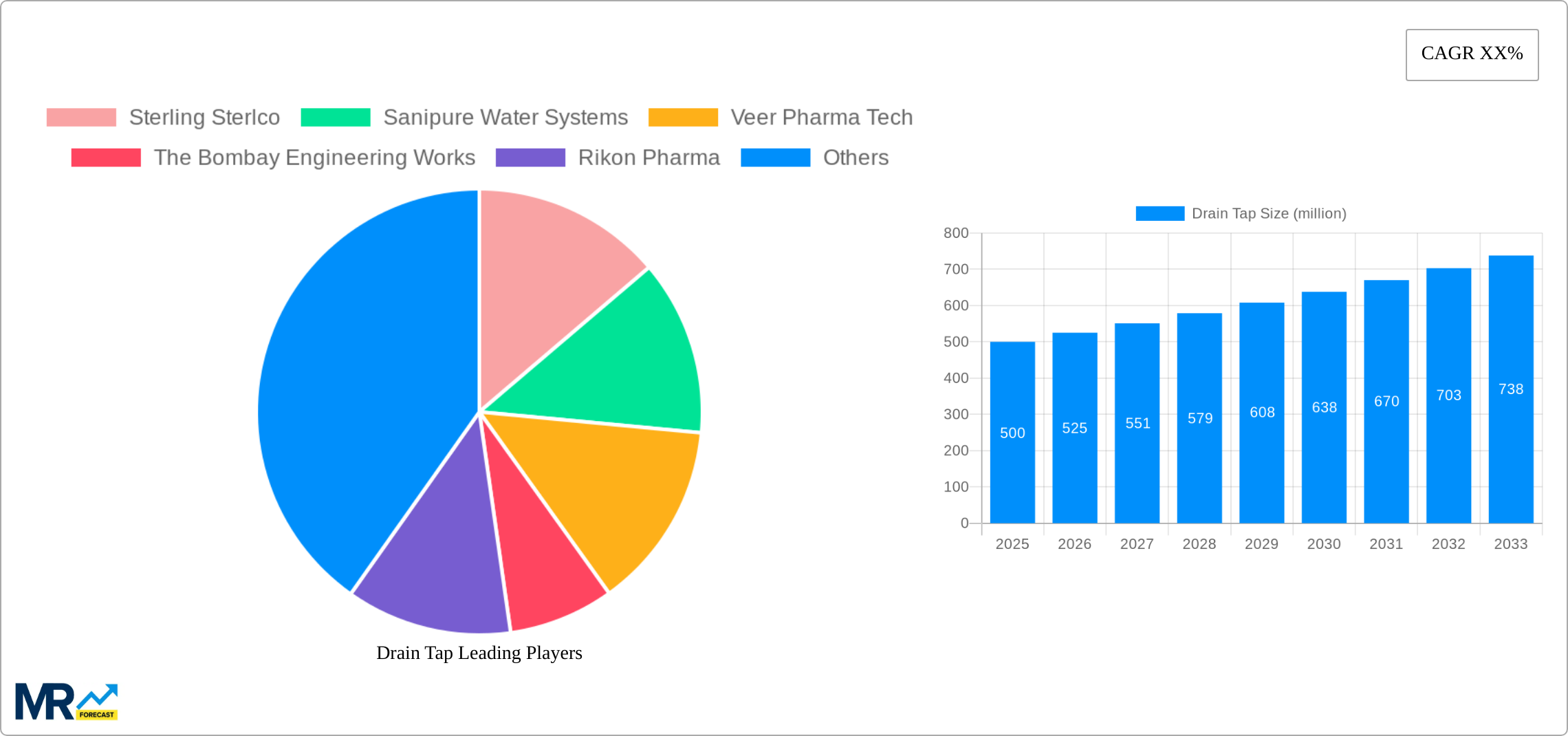 Drain Tap Research Report - Market Size, Growth & Forecast