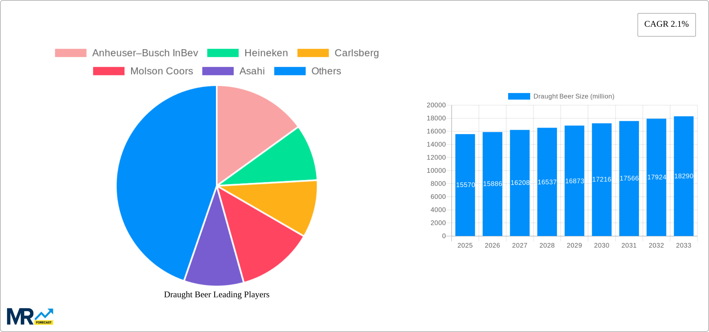 Draught Beer Research Report - Market Size, Growth & Forecast