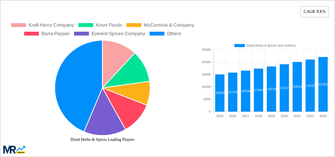 Dried Herbs & Spices Research Report - Market Size, Growth & Forecast