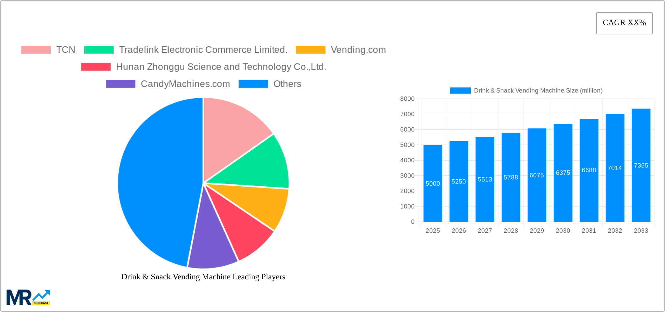 Drink & Snack Vending Machine Research Report - Market Size, Growth & Forecast