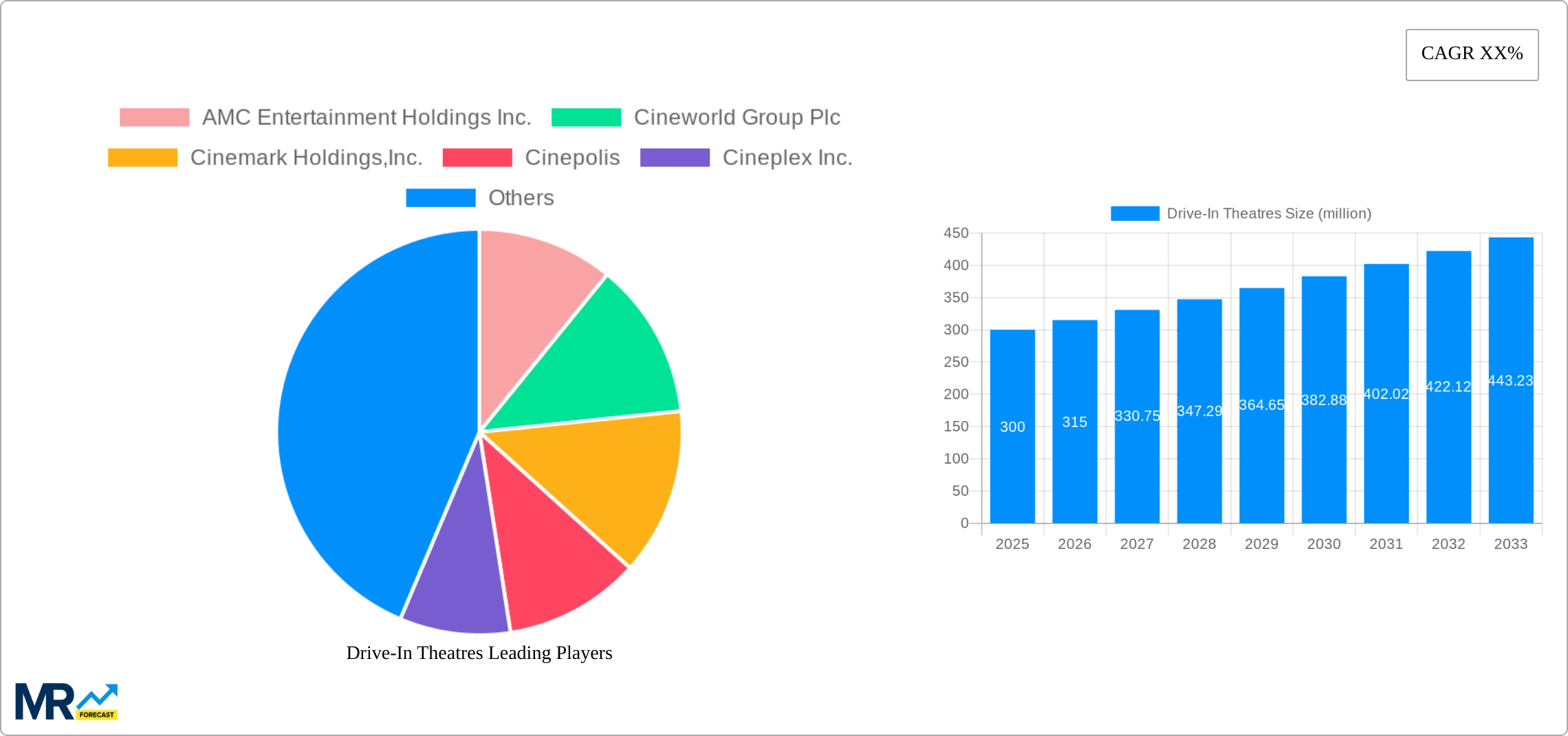 Drive-In Theatres Research Report - Market Size, Growth & Forecast