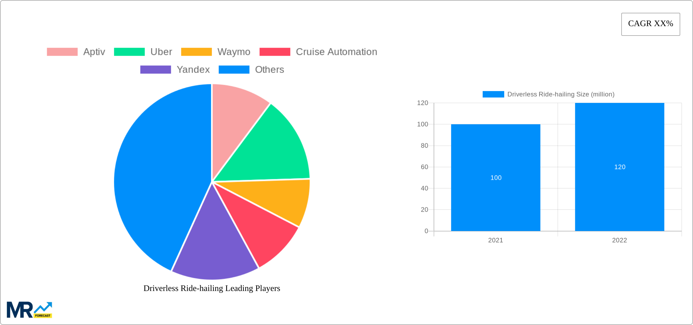 Driverless Ride-hailing Research Report - Market Size, Growth & Forecast
