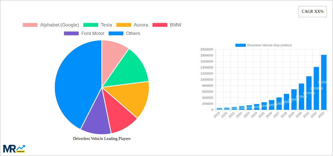 Driverless Vehicle Research Report - Market Size, Growth & Forecast