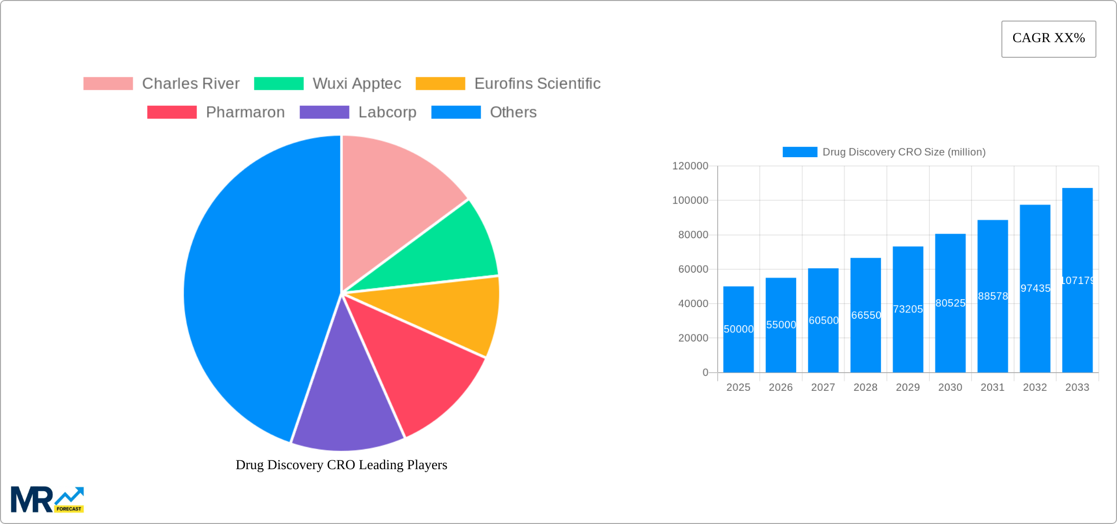 Drug Discovery CRO Research Report - Market Size, Growth & Forecast