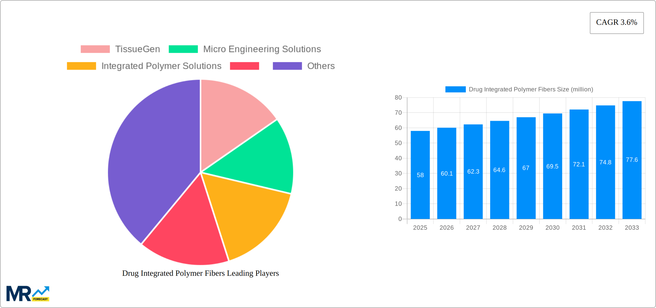 Drug Integrated Polymer Fibers Research Report - Market Size, Growth & Forecast