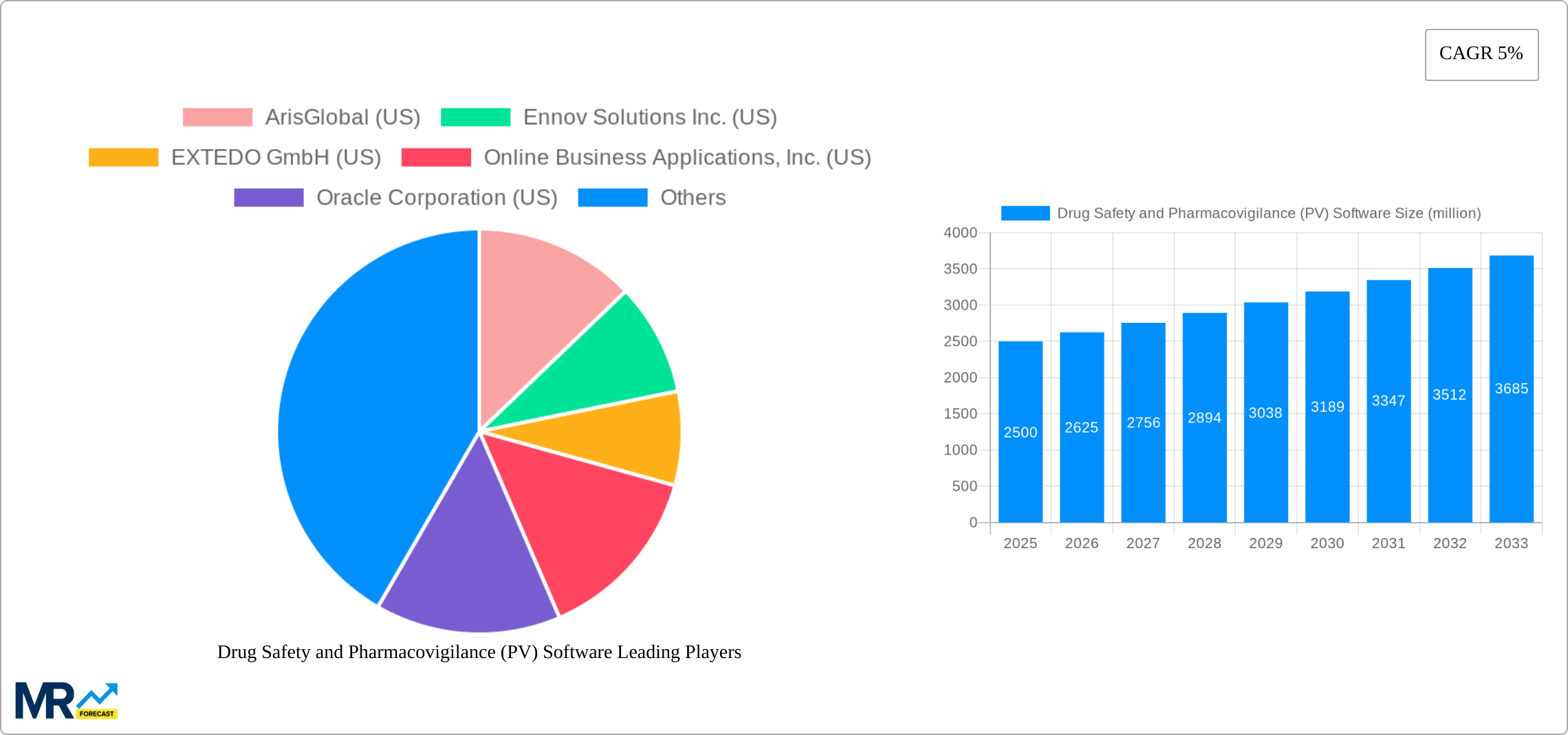 Drug Safety and Pharmacovigilance (PV) Software Research Report - Market Size, Growth & Forecast