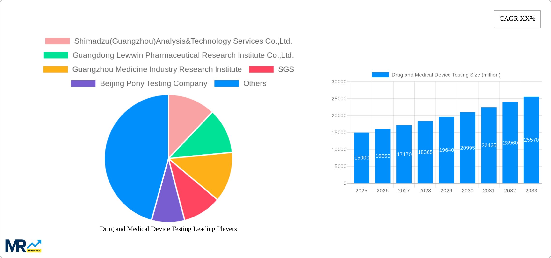 Drug and Medical Device Testing Research Report - Market Size, Growth & Forecast
