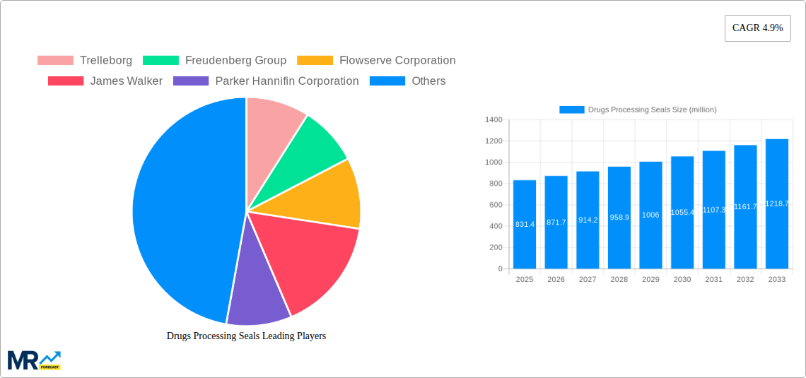 Drugs Processing Seals Research Report - Market Size, Growth & Forecast