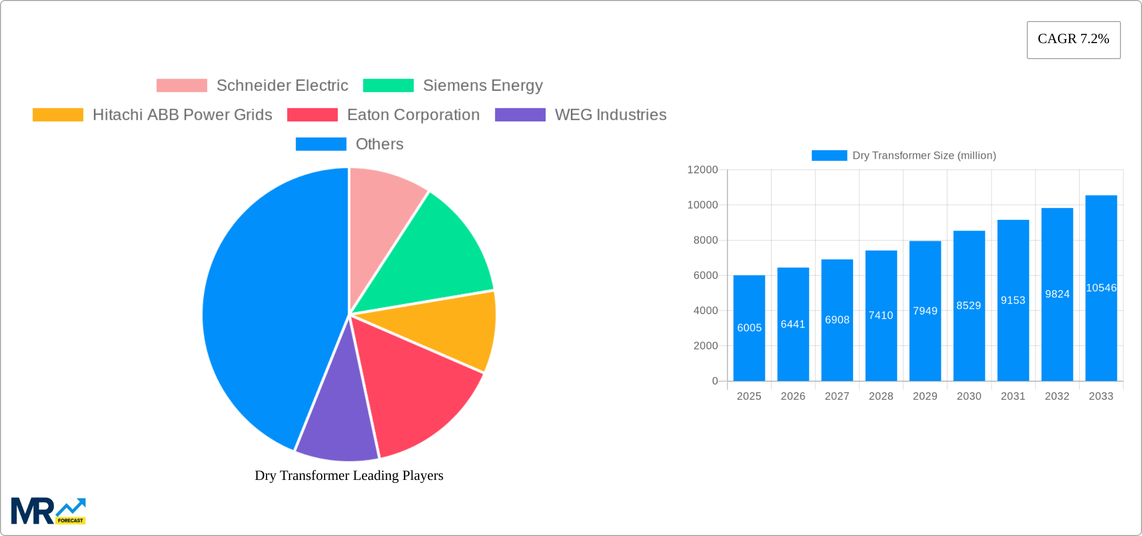 Dry Transformer Research Report - Market Size, Growth & Forecast