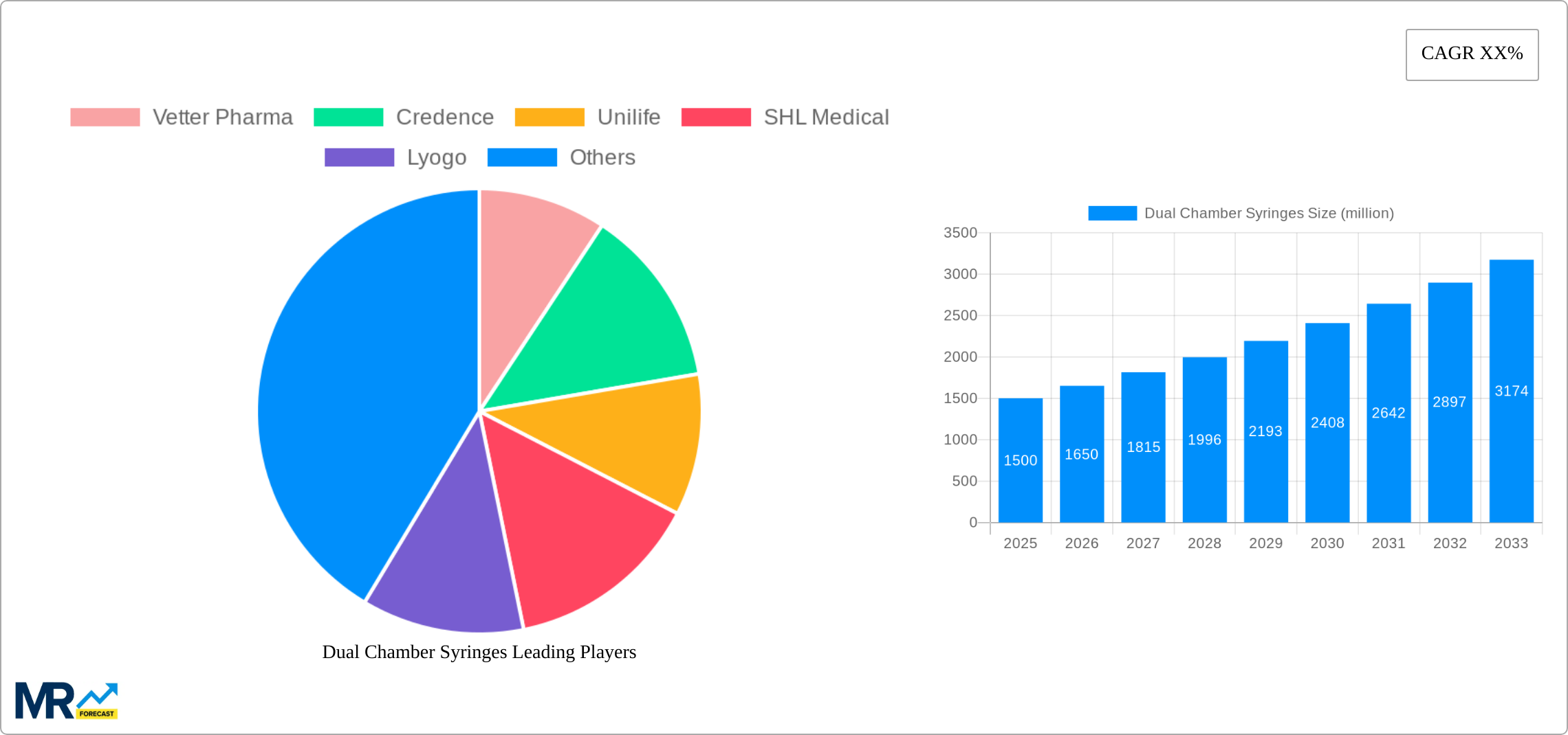 Dual Chamber Syringes Research Report - Market Size, Growth & Forecast