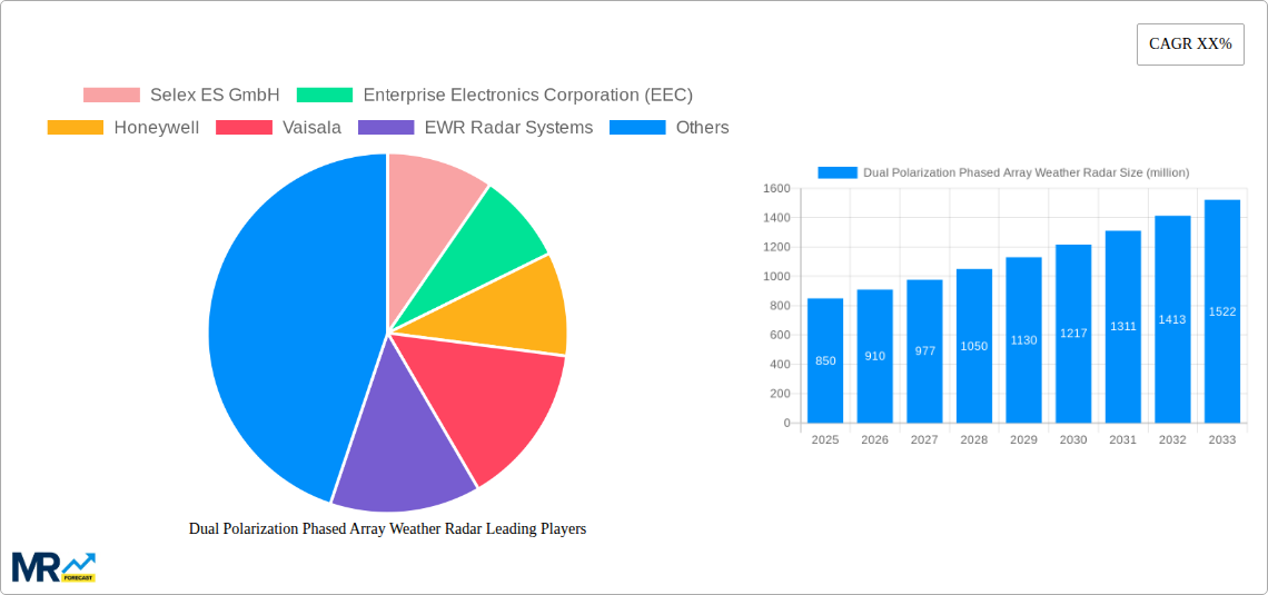 Dual Polarization Phased Array Weather Radar Research Report - Market Size, Growth & Forecast
