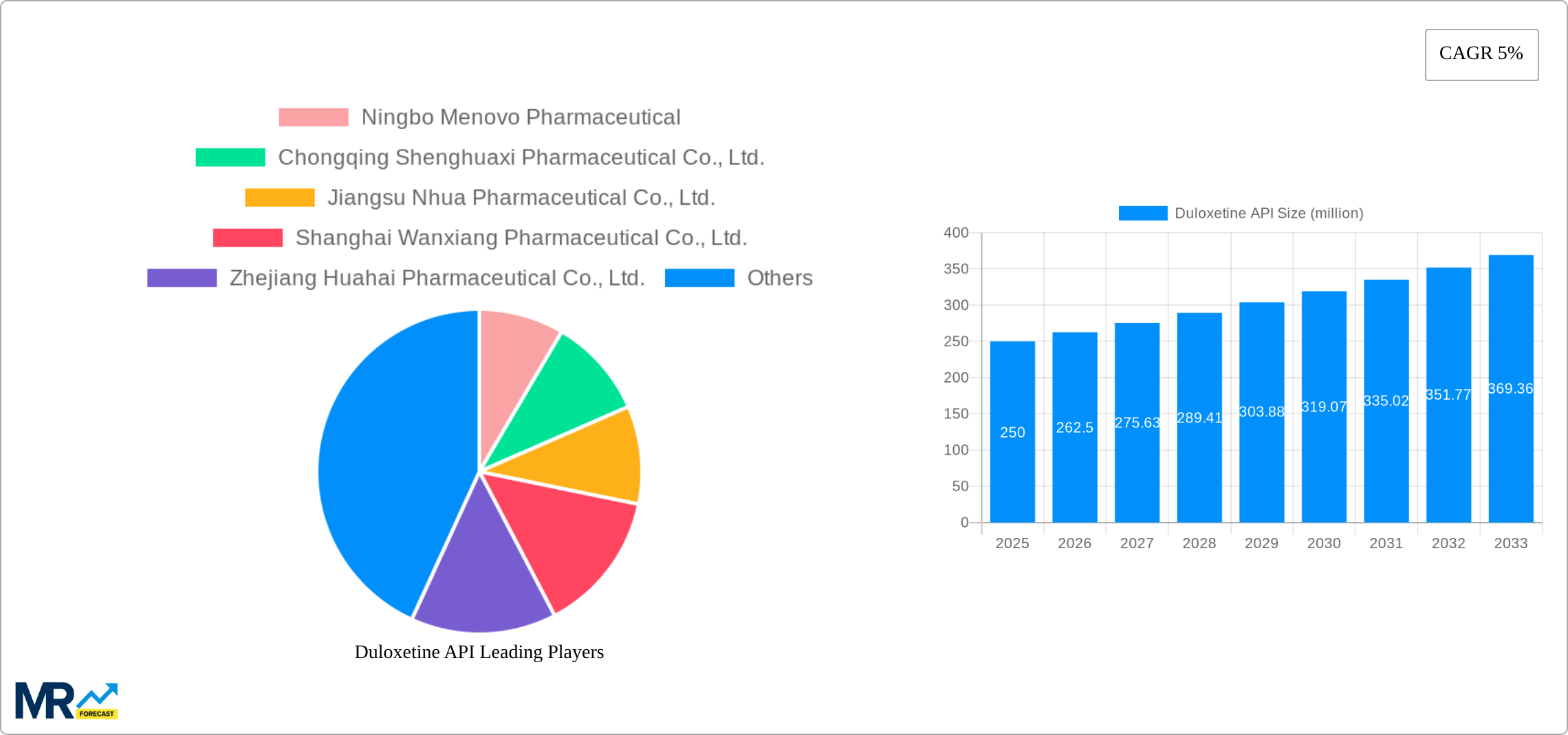 Duloxetine API Research Report - Market Size, Growth & Forecast