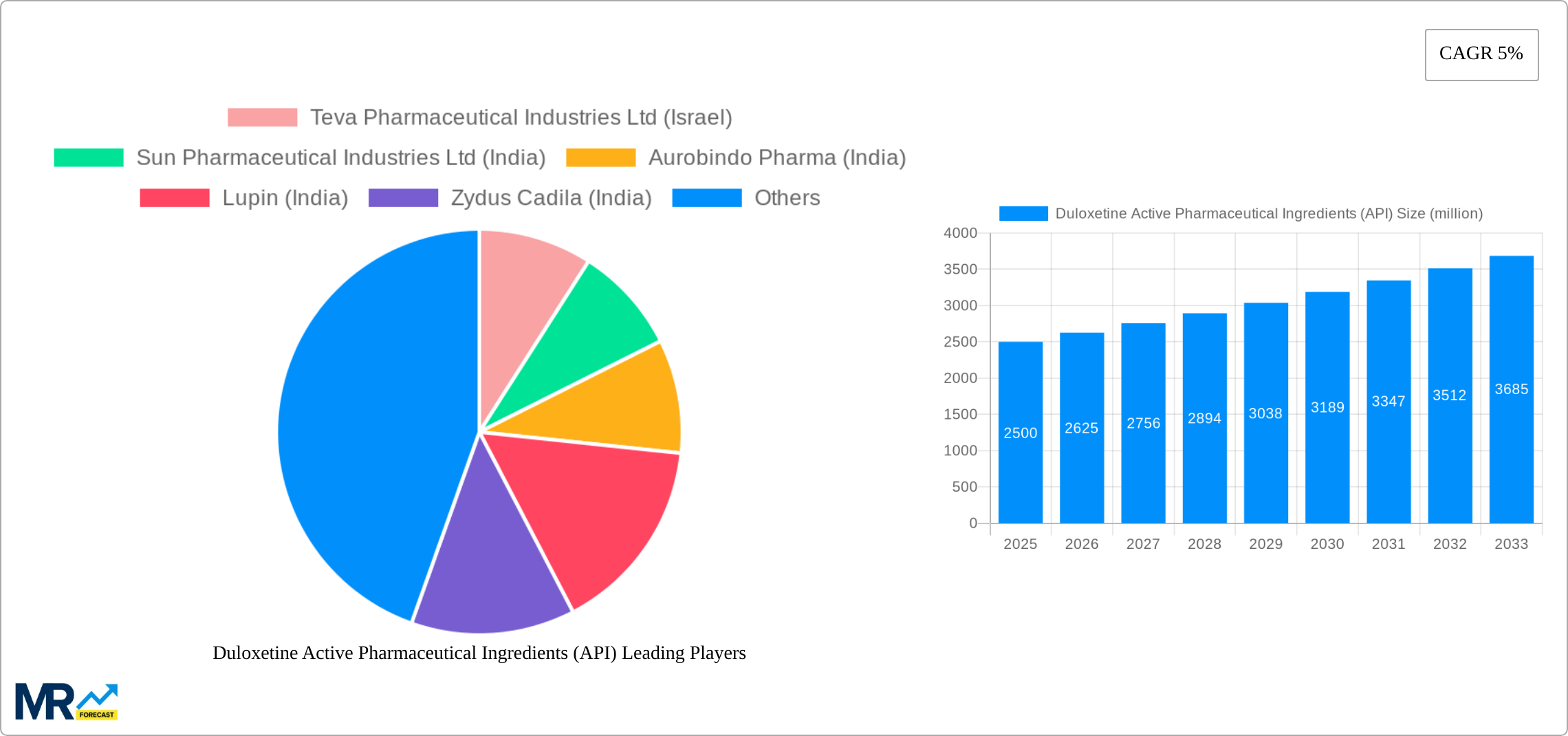 Duloxetine Active Pharmaceutical Ingredients (API) Research Report - Market Size, Growth & Forecast
