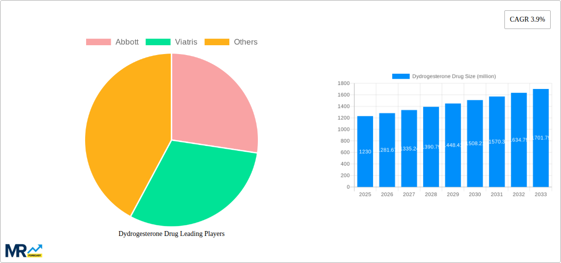 Dydrogesterone Drug Research Report - Market Size, Growth & Forecast