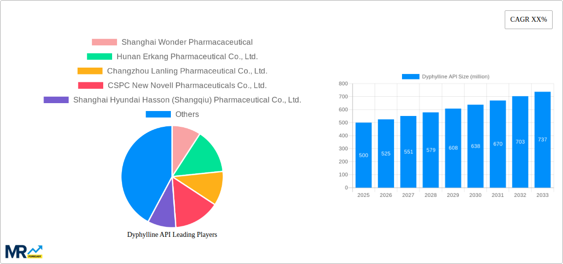 Dyphylline API Research Report - Market Size, Growth & Forecast