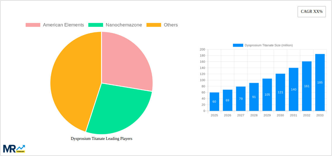 Dysprosium Titanate Research Report - Market Size, Growth & Forecast