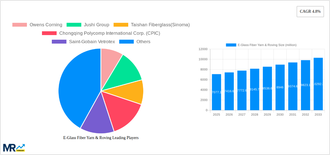 E-Glass Fiber Yarn & Roving Research Report - Market Size, Growth & Forecast