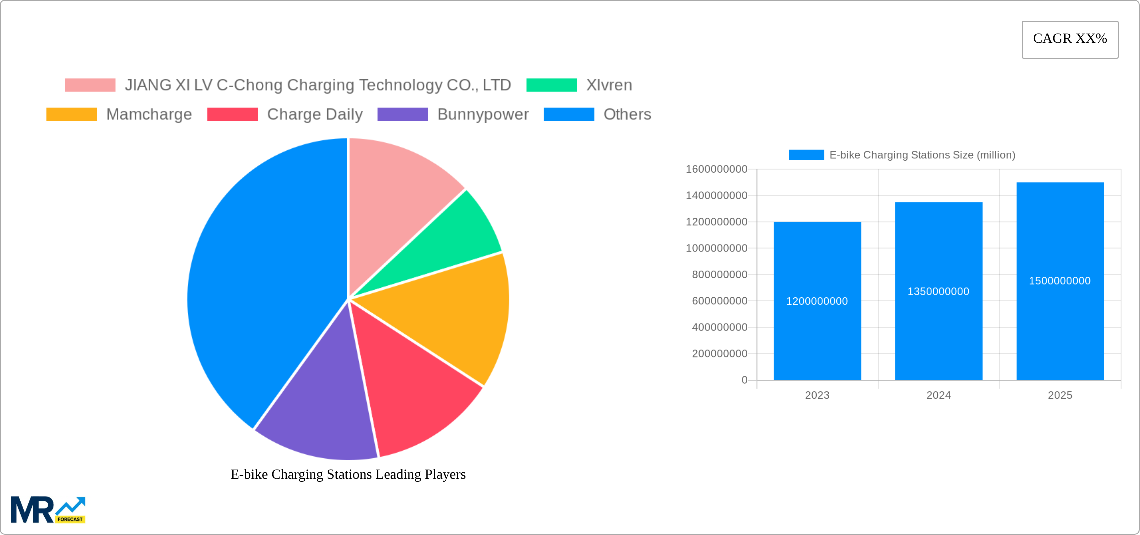 E-bike Charging Stations Research Report - Market Size, Growth & Forecast