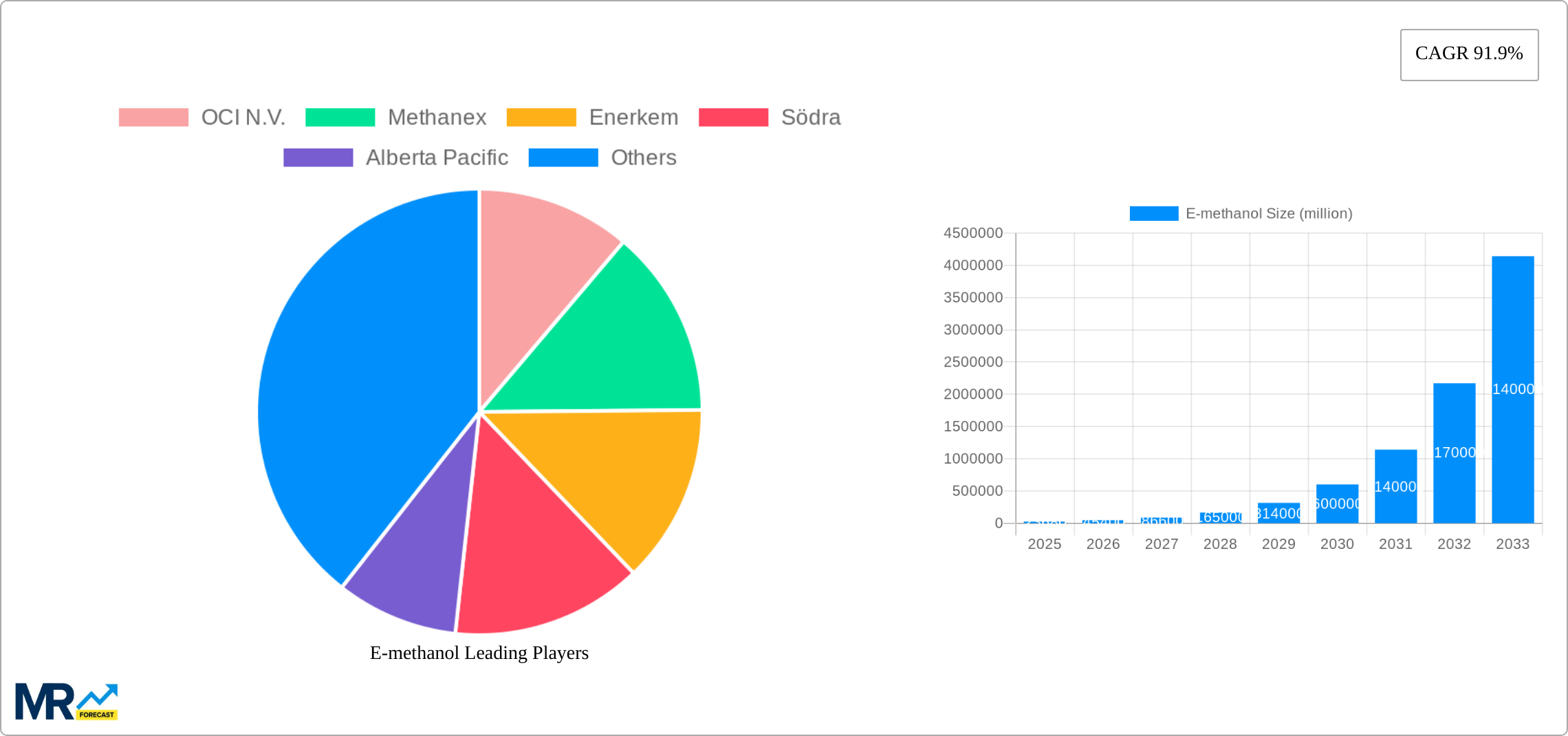 E-methanol Research Report - Market Size, Growth & Forecast