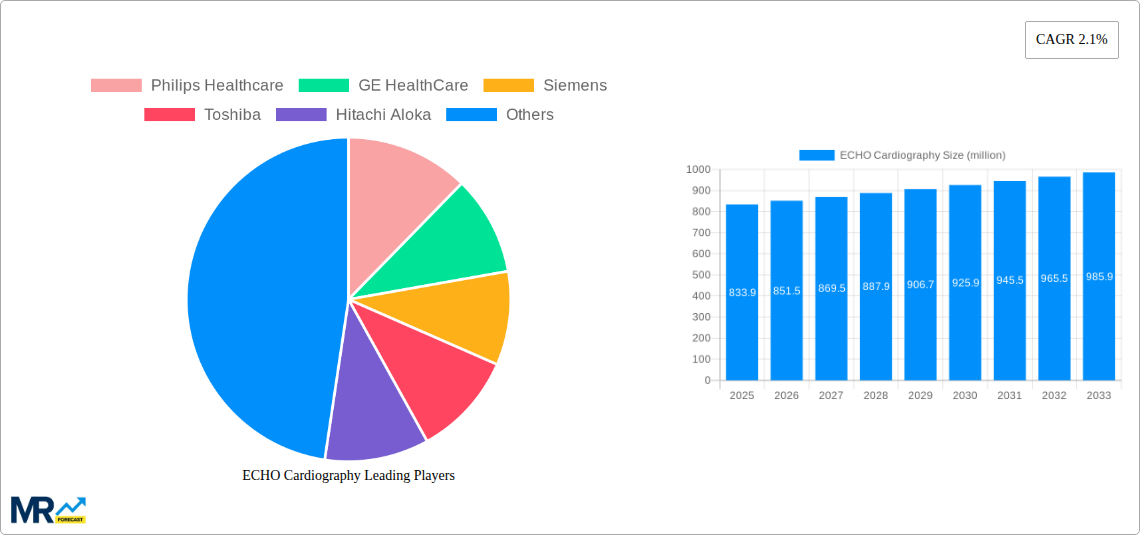 ECHO Cardiography Research Report - Market Size, Growth & Forecast