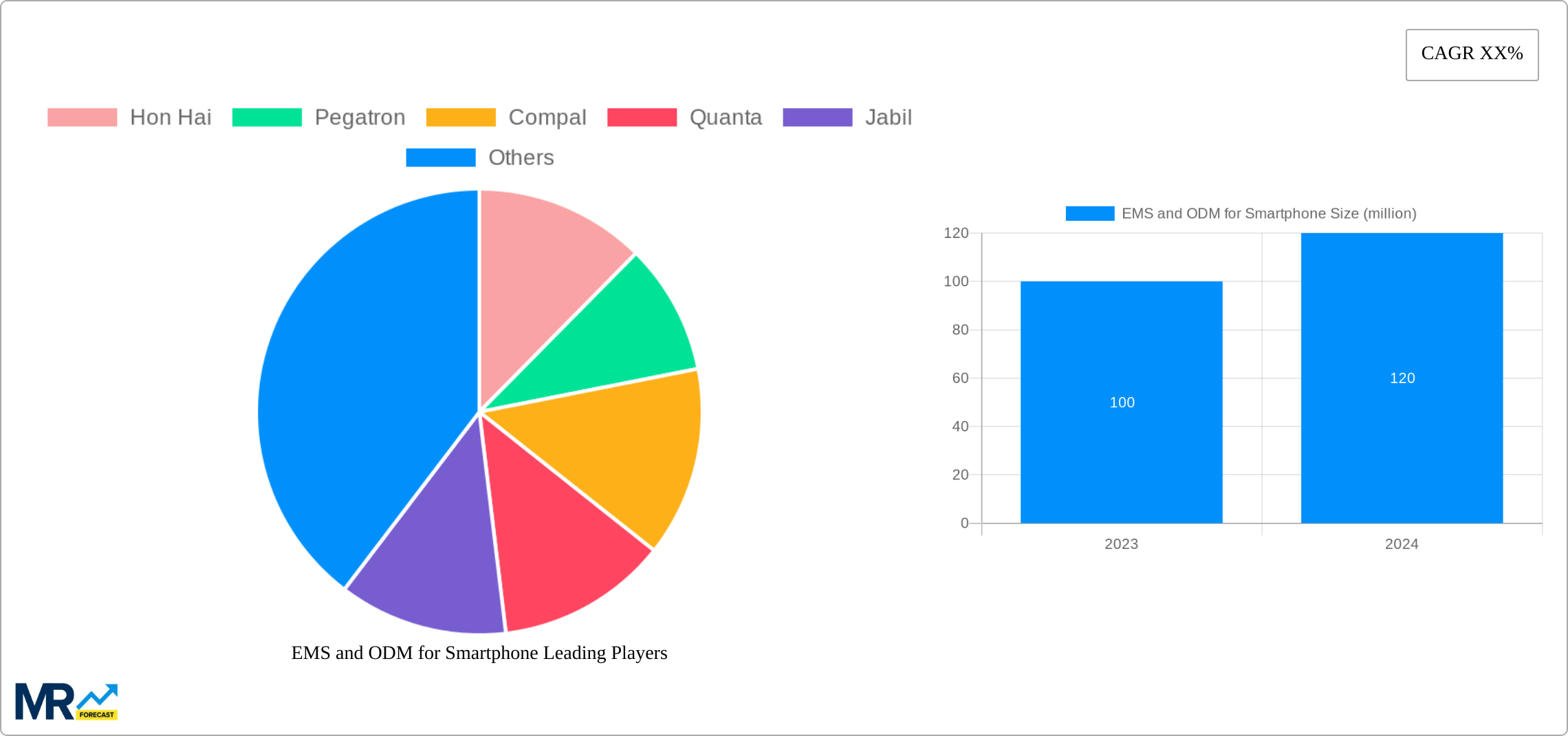 EMS and ODM for Smartphone Research Report - Market Size, Growth & Forecast