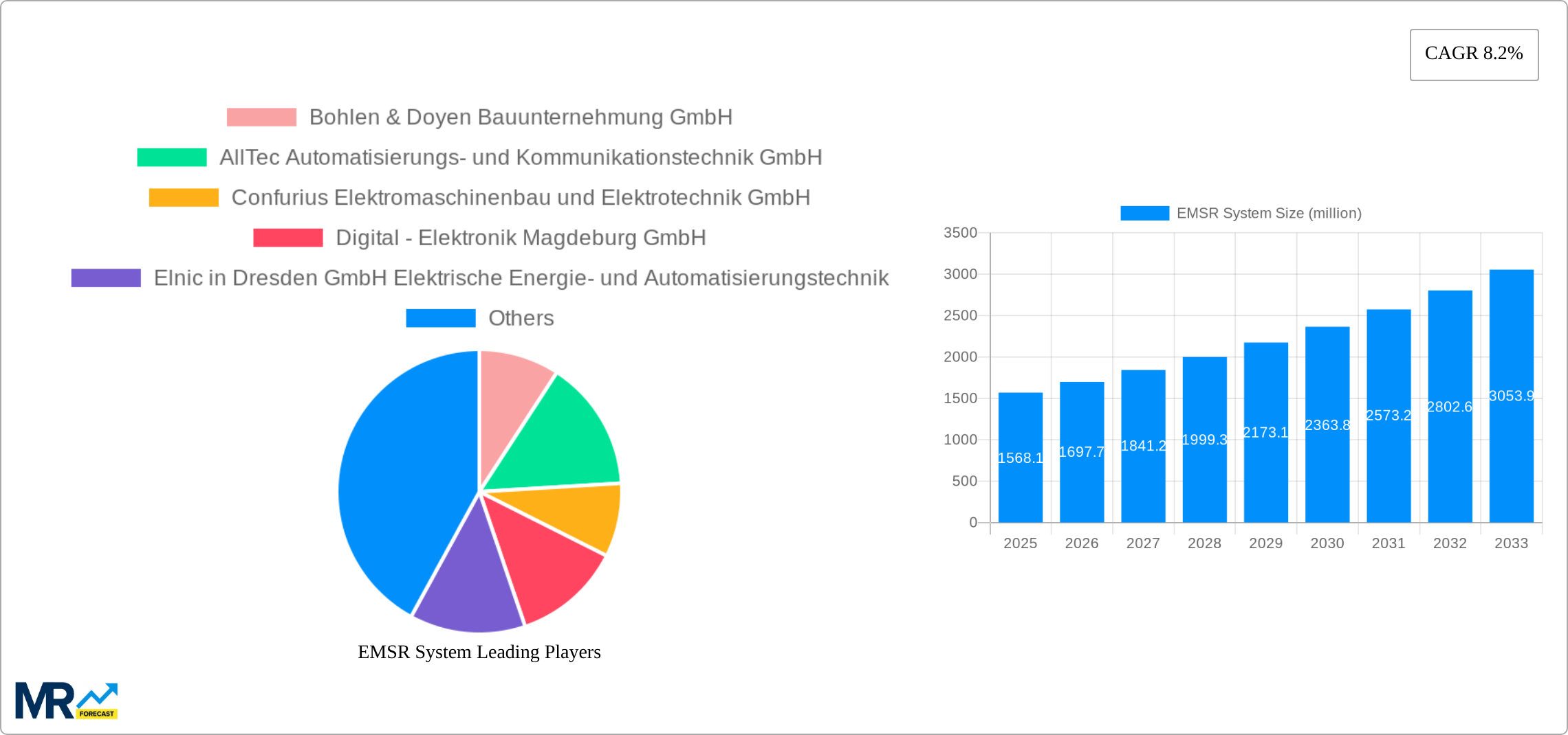 EMSR System Research Report - Market Size, Growth & Forecast