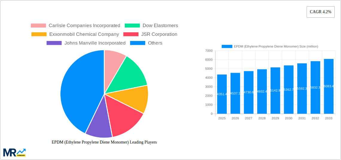 EPDM (Ethylene Propylene Diene Monomer) Research Report - Market Size, Growth & Forecast