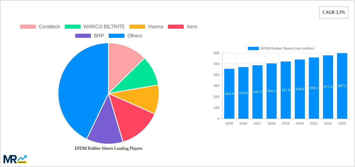 EPDM Rubber Sheets Research Report - Market Size, Growth & Forecast